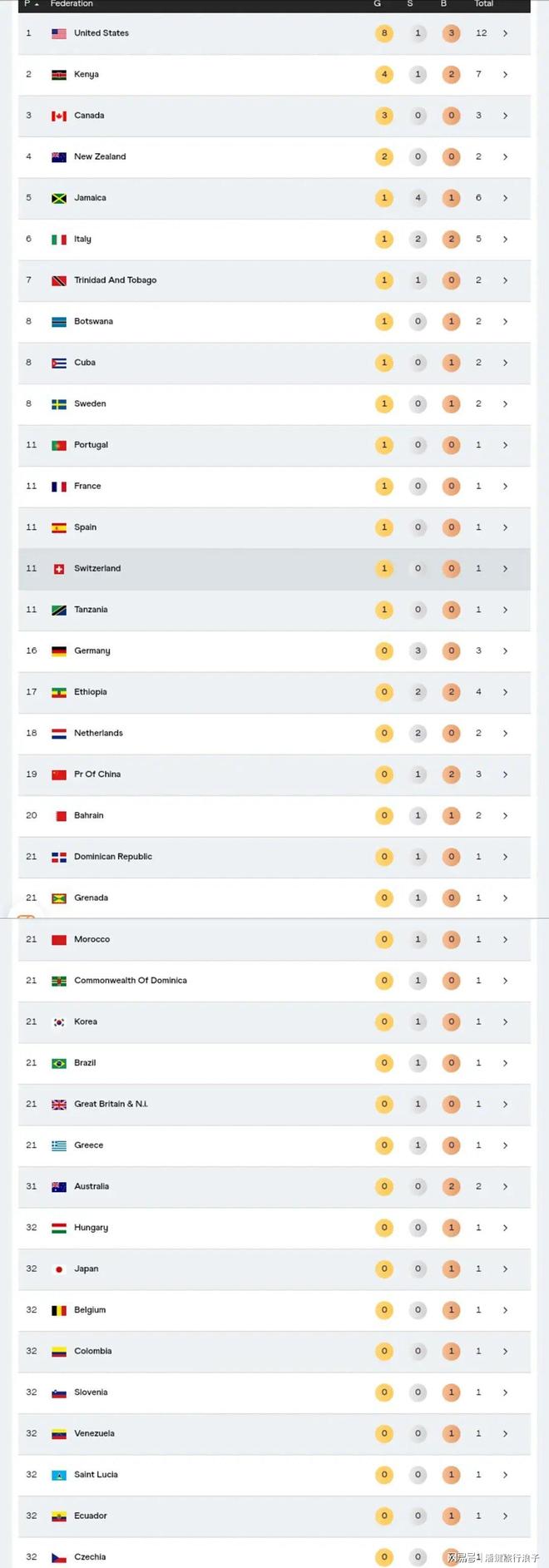 田径世锦赛19日金牌榜及赛九游体育程：中国第19(图4)