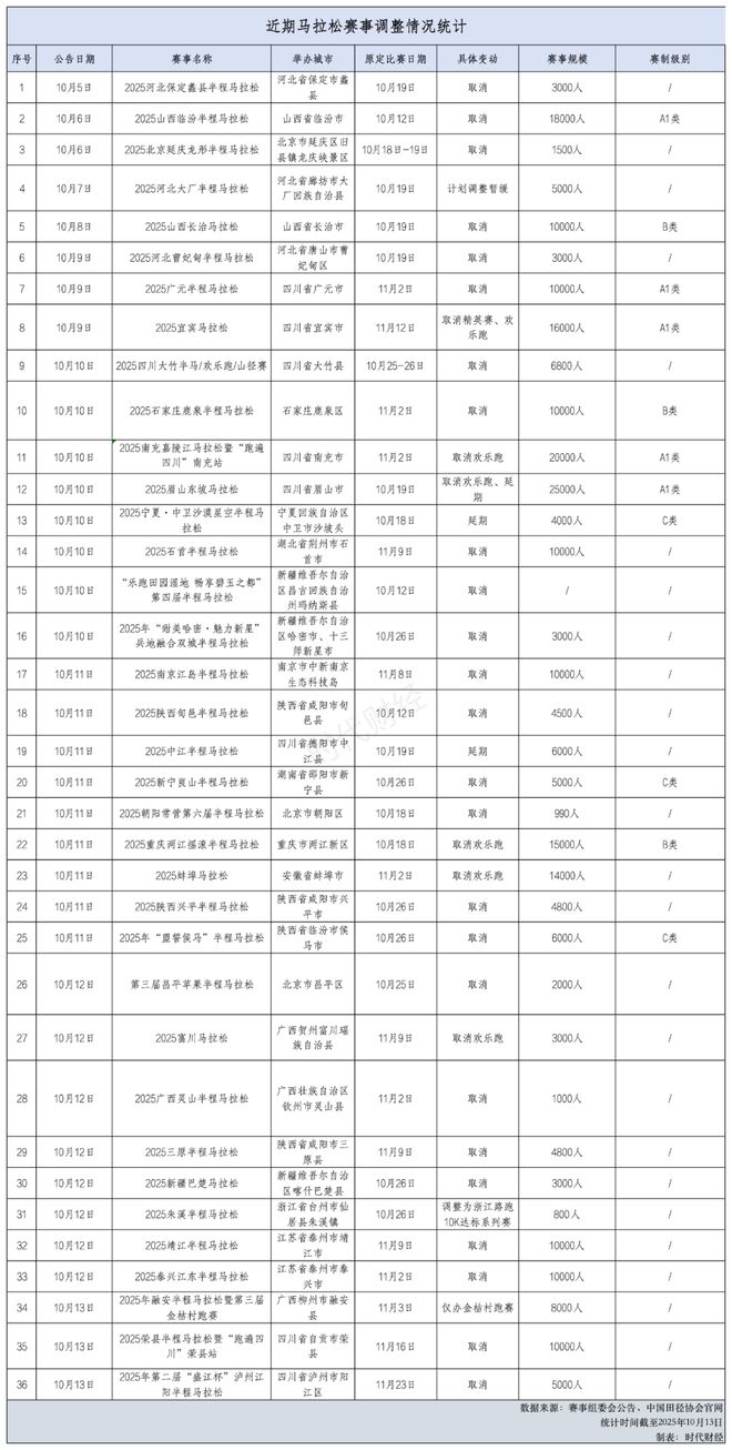 九游体育县城马拉松“大撤退”(图2)