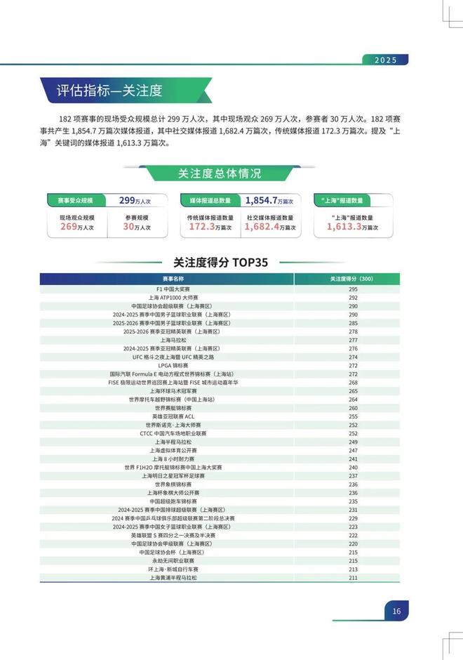 九游体育2025年上海体育赛事交出亮眼成绩单(图6)