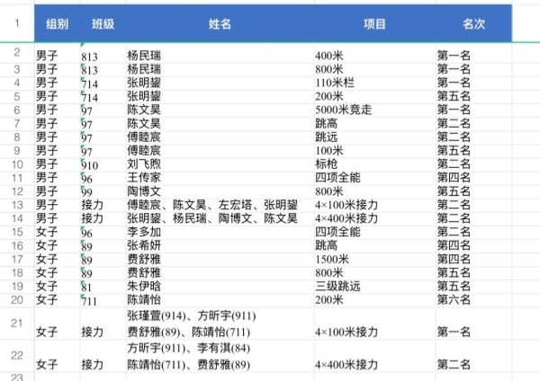 合肥42中中铁校区勇夺庐阳区师生田径运动会中学九游体育组团体总分第一名(图2)
